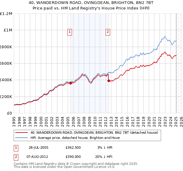 40, WANDERDOWN ROAD, OVINGDEAN, BRIGHTON, BN2 7BT: Price paid vs HM Land Registry's House Price Index