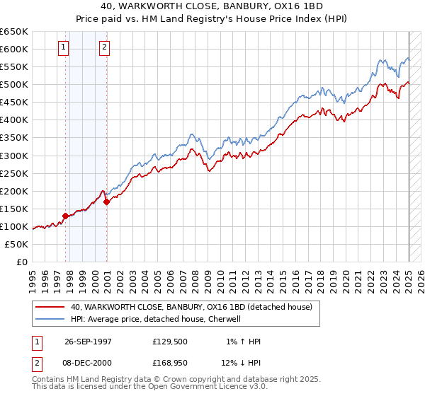 40, WARKWORTH CLOSE, BANBURY, OX16 1BD: Price paid vs HM Land Registry's House Price Index