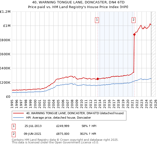 40, WARNING TONGUE LANE, DONCASTER, DN4 6TD: Price paid vs HM Land Registry's House Price Index