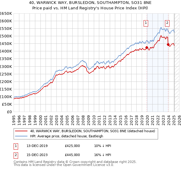 40, WARWICK WAY, BURSLEDON, SOUTHAMPTON, SO31 8NE: Price paid vs HM Land Registry's House Price Index
