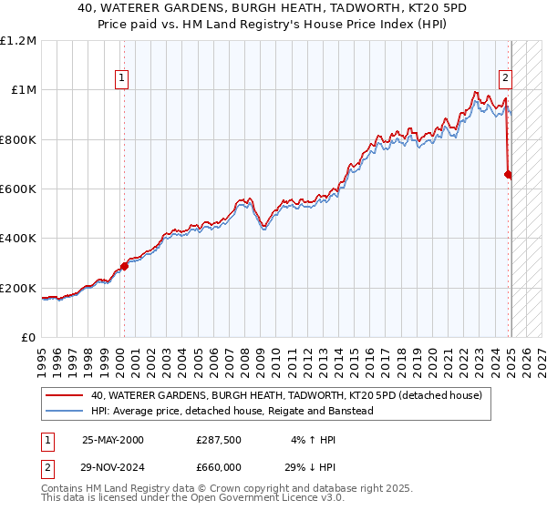 40, WATERER GARDENS, BURGH HEATH, TADWORTH, KT20 5PD: Price paid vs HM Land Registry's House Price Index