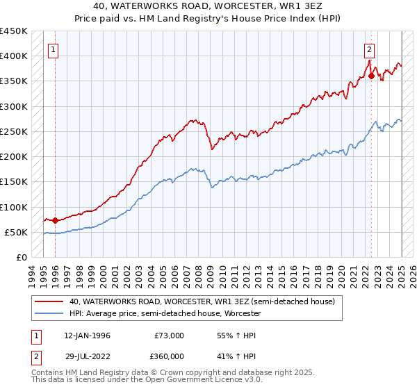 40, WATERWORKS ROAD, WORCESTER, WR1 3EZ: Price paid vs HM Land Registry's House Price Index