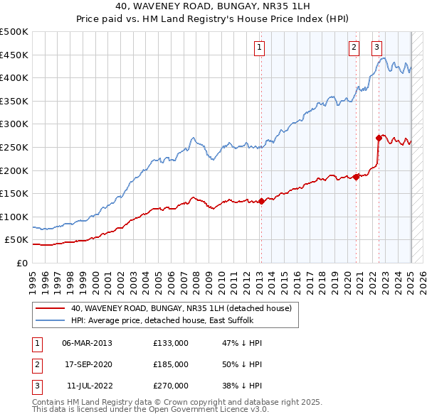 40, WAVENEY ROAD, BUNGAY, NR35 1LH: Price paid vs HM Land Registry's House Price Index