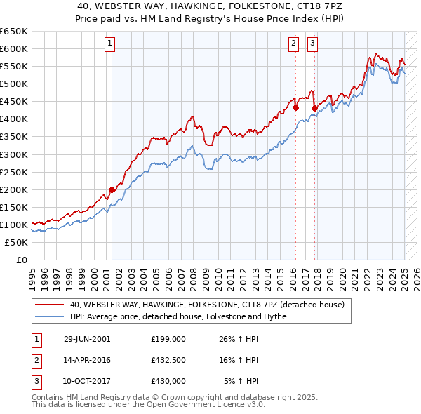 40, WEBSTER WAY, HAWKINGE, FOLKESTONE, CT18 7PZ: Price paid vs HM Land Registry's House Price Index