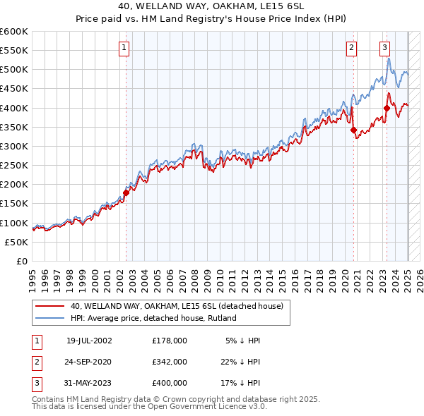 40, WELLAND WAY, OAKHAM, LE15 6SL: Price paid vs HM Land Registry's House Price Index