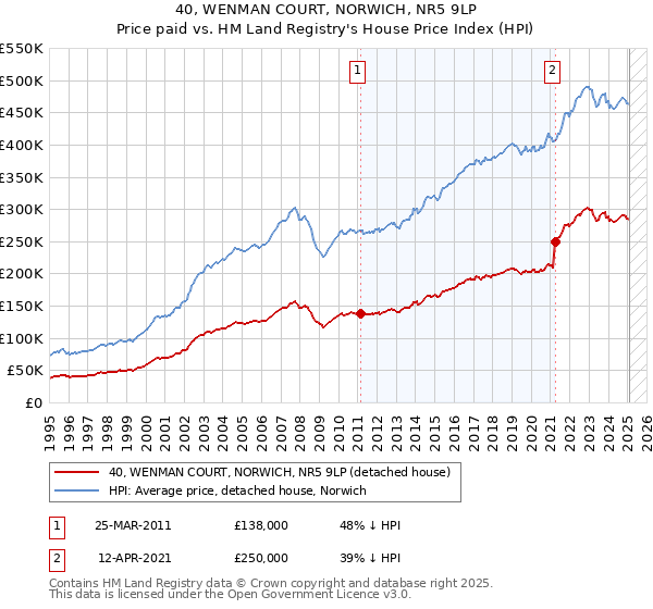 40, WENMAN COURT, NORWICH, NR5 9LP: Price paid vs HM Land Registry's House Price Index
