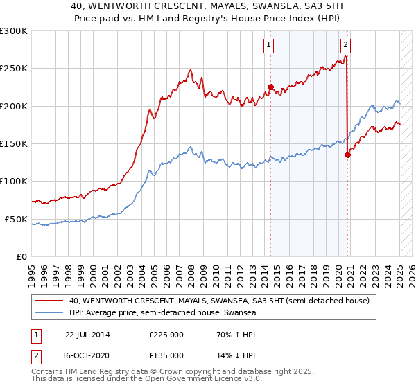 40, WENTWORTH CRESCENT, MAYALS, SWANSEA, SA3 5HT: Price paid vs HM Land Registry's House Price Index