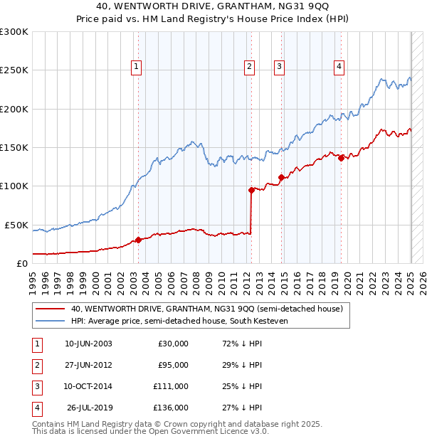 40, WENTWORTH DRIVE, GRANTHAM, NG31 9QQ: Price paid vs HM Land Registry's House Price Index