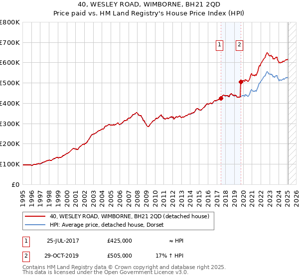 40, WESLEY ROAD, WIMBORNE, BH21 2QD: Price paid vs HM Land Registry's House Price Index