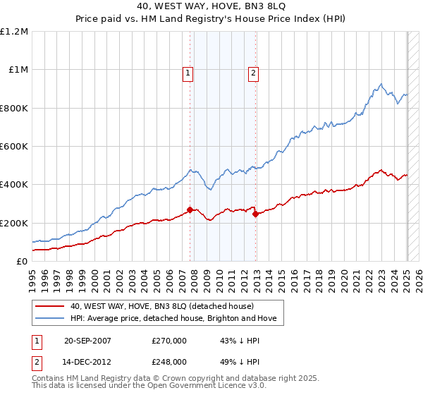 40, WEST WAY, HOVE, BN3 8LQ: Price paid vs HM Land Registry's House Price Index