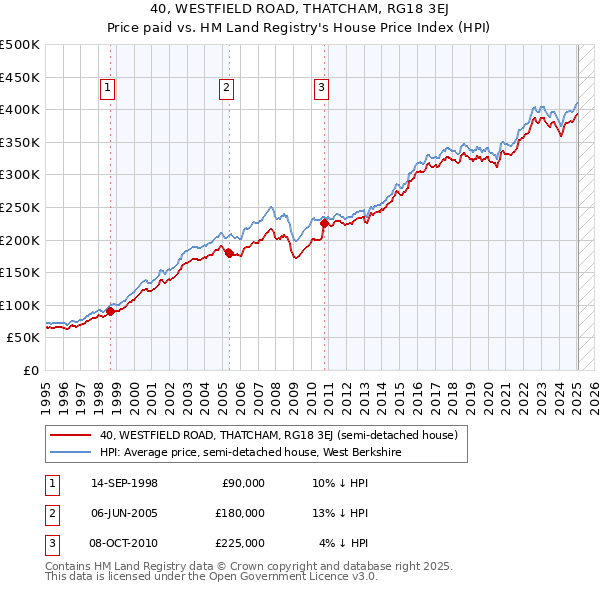 40, WESTFIELD ROAD, THATCHAM, RG18 3EJ: Price paid vs HM Land Registry's House Price Index