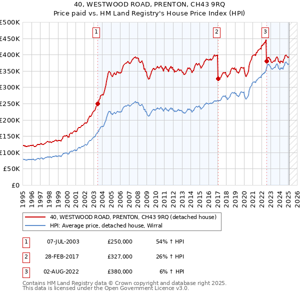 40, WESTWOOD ROAD, PRENTON, CH43 9RQ: Price paid vs HM Land Registry's House Price Index