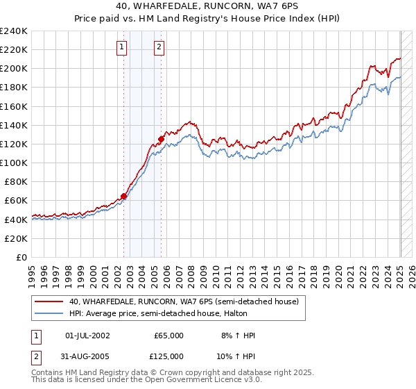 40, WHARFEDALE, RUNCORN, WA7 6PS: Price paid vs HM Land Registry's House Price Index