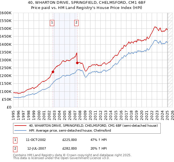 40, WHARTON DRIVE, SPRINGFIELD, CHELMSFORD, CM1 6BF: Price paid vs HM Land Registry's House Price Index