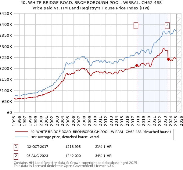 40, WHITE BRIDGE ROAD, BROMBOROUGH POOL, WIRRAL, CH62 4SS: Price paid vs HM Land Registry's House Price Index