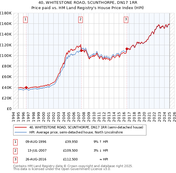 40, WHITESTONE ROAD, SCUNTHORPE, DN17 1RR: Price paid vs HM Land Registry's House Price Index