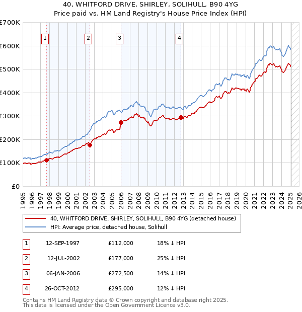40, WHITFORD DRIVE, SHIRLEY, SOLIHULL, B90 4YG: Price paid vs HM Land Registry's House Price Index
