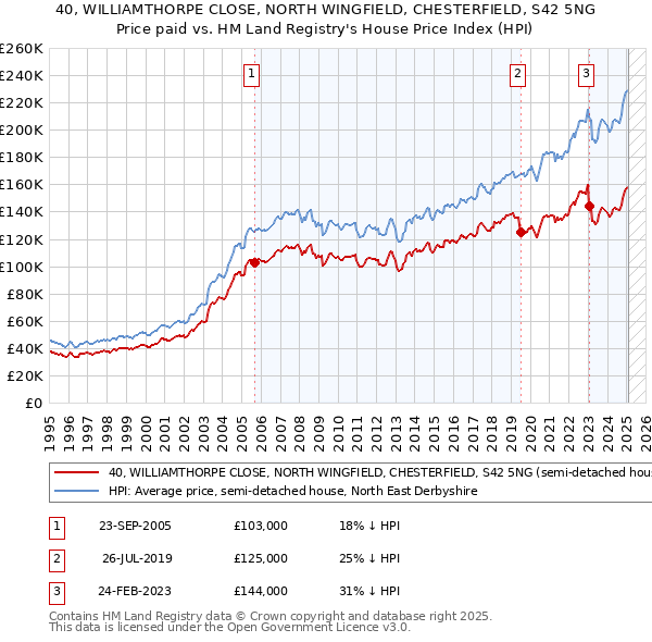 40, WILLIAMTHORPE CLOSE, NORTH WINGFIELD, CHESTERFIELD, S42 5NG: Price paid vs HM Land Registry's House Price Index