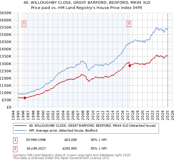 40, WILLOUGHBY CLOSE, GREAT BARFORD, BEDFORD, MK44 3LD: Price paid vs HM Land Registry's House Price Index