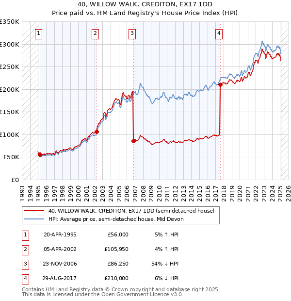 40, WILLOW WALK, CREDITON, EX17 1DD: Price paid vs HM Land Registry's House Price Index