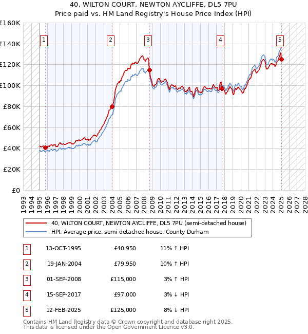 40, WILTON COURT, NEWTON AYCLIFFE, DL5 7PU: Price paid vs HM Land Registry's House Price Index