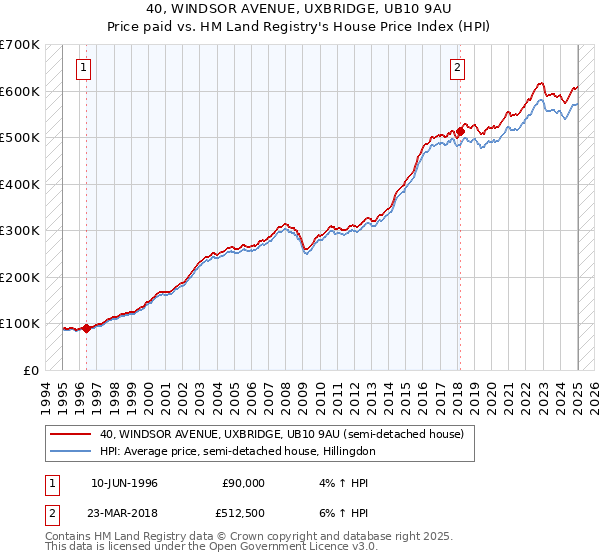 40, WINDSOR AVENUE, UXBRIDGE, UB10 9AU: Price paid vs HM Land Registry's House Price Index