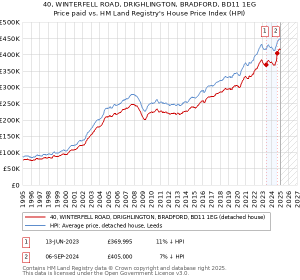 40, WINTERFELL ROAD, DRIGHLINGTON, BRADFORD, BD11 1EG: Price paid vs HM Land Registry's House Price Index