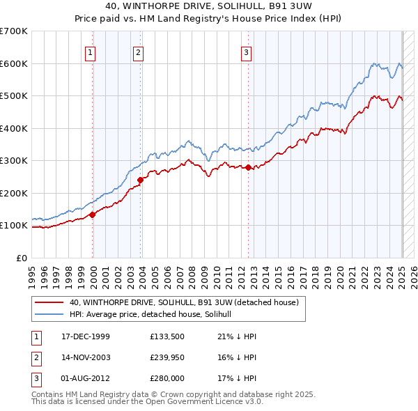40, WINTHORPE DRIVE, SOLIHULL, B91 3UW: Price paid vs HM Land Registry's House Price Index
