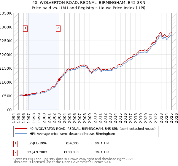 40, WOLVERTON ROAD, REDNAL, BIRMINGHAM, B45 8RN: Price paid vs HM Land Registry's House Price Index
