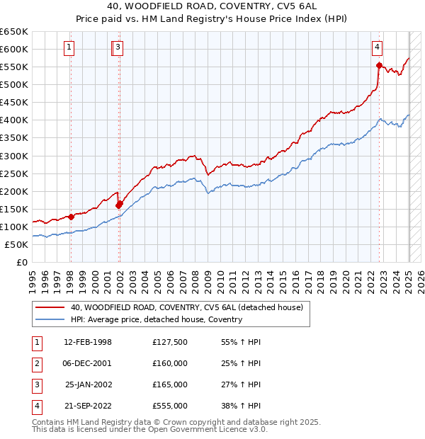 40, WOODFIELD ROAD, COVENTRY, CV5 6AL: Price paid vs HM Land Registry's House Price Index
