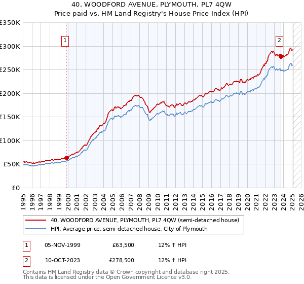 40, WOODFORD AVENUE, PLYMOUTH, PL7 4QW: Price paid vs HM Land Registry's House Price Index