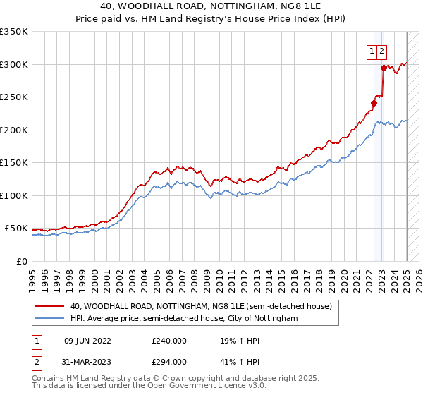 40, WOODHALL ROAD, NOTTINGHAM, NG8 1LE: Price paid vs HM Land Registry's House Price Index