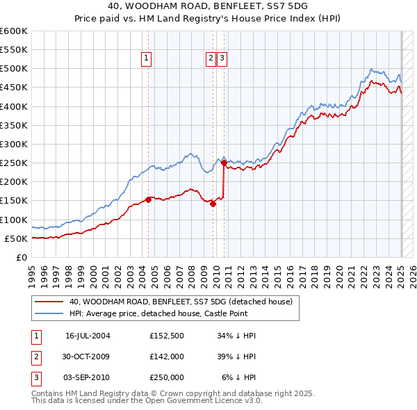 40, WOODHAM ROAD, BENFLEET, SS7 5DG: Price paid vs HM Land Registry's House Price Index