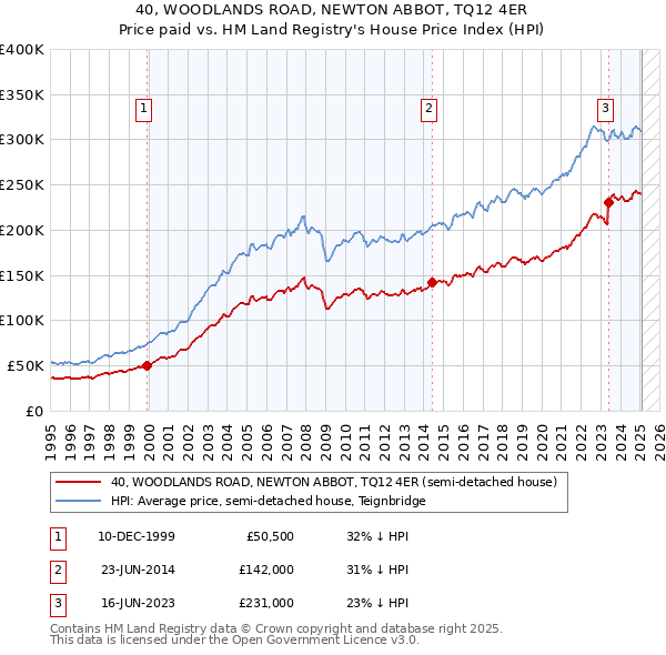 40, WOODLANDS ROAD, NEWTON ABBOT, TQ12 4ER: Price paid vs HM Land Registry's House Price Index