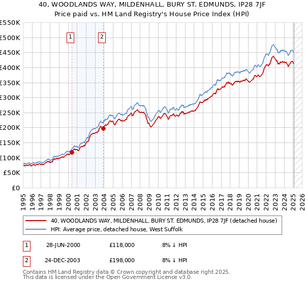 40, WOODLANDS WAY, MILDENHALL, BURY ST. EDMUNDS, IP28 7JF: Price paid vs HM Land Registry's House Price Index