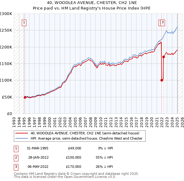 40, WOODLEA AVENUE, CHESTER, CH2 1NE: Price paid vs HM Land Registry's House Price Index