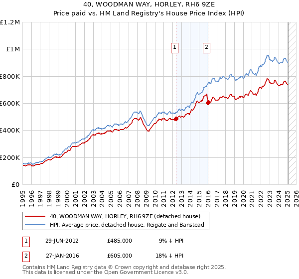 40, WOODMAN WAY, HORLEY, RH6 9ZE: Price paid vs HM Land Registry's House Price Index