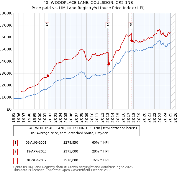 40, WOODPLACE LANE, COULSDON, CR5 1NB: Price paid vs HM Land Registry's House Price Index