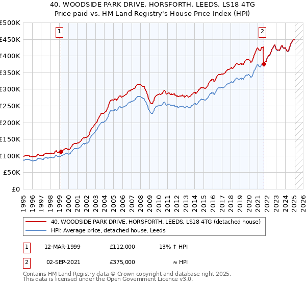 40, WOODSIDE PARK DRIVE, HORSFORTH, LEEDS, LS18 4TG: Price paid vs HM Land Registry's House Price Index