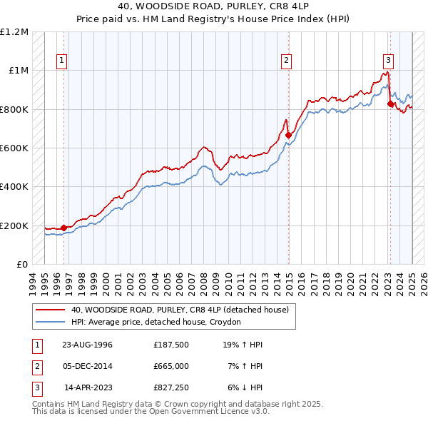 40, WOODSIDE ROAD, PURLEY, CR8 4LP: Price paid vs HM Land Registry's House Price Index