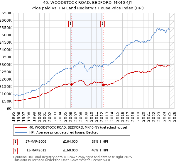 40, WOODSTOCK ROAD, BEDFORD, MK40 4JY: Price paid vs HM Land Registry's House Price Index