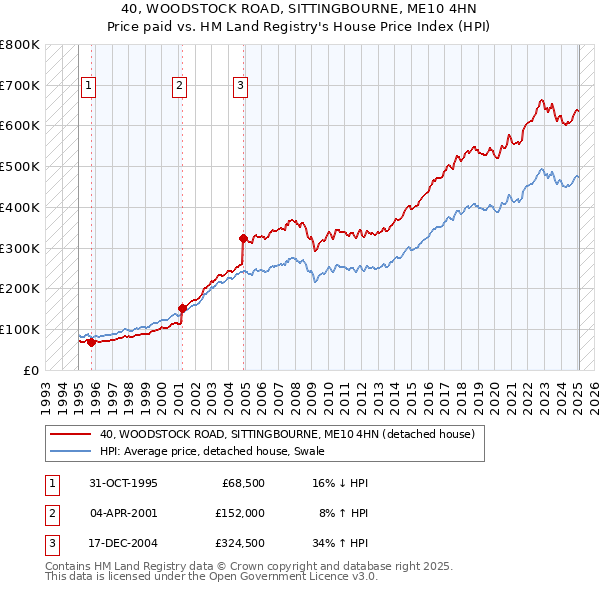 40, WOODSTOCK ROAD, SITTINGBOURNE, ME10 4HN: Price paid vs HM Land Registry's House Price Index