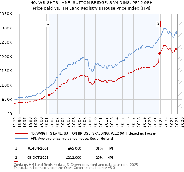 40, WRIGHTS LANE, SUTTON BRIDGE, SPALDING, PE12 9RH: Price paid vs HM Land Registry's House Price Index