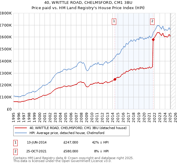 40, WRITTLE ROAD, CHELMSFORD, CM1 3BU: Price paid vs HM Land Registry's House Price Index