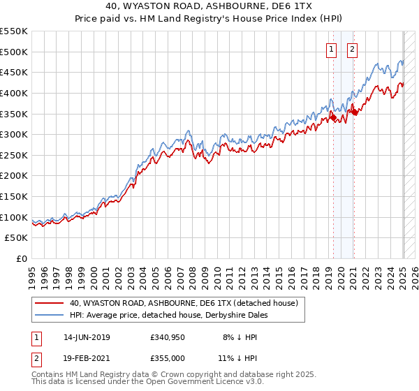 40, WYASTON ROAD, ASHBOURNE, DE6 1TX: Price paid vs HM Land Registry's House Price Index