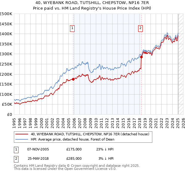 40, WYEBANK ROAD, TUTSHILL, CHEPSTOW, NP16 7ER: Price paid vs HM Land Registry's House Price Index