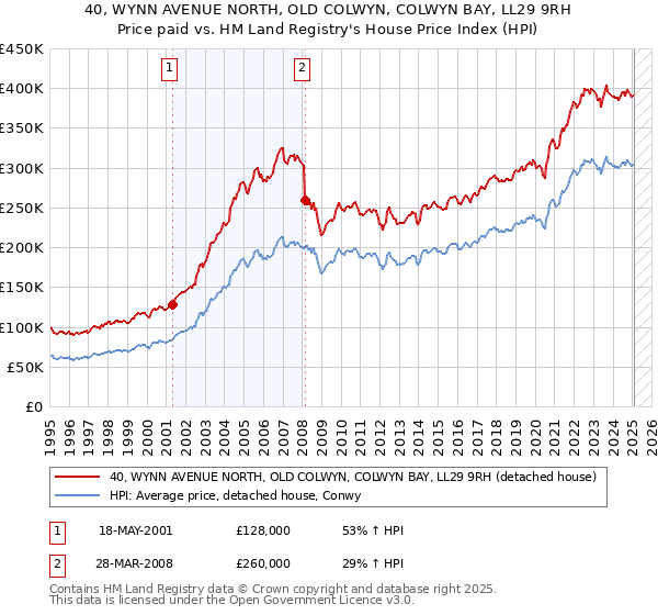 40, WYNN AVENUE NORTH, OLD COLWYN, COLWYN BAY, LL29 9RH: Price paid vs HM Land Registry's House Price Index