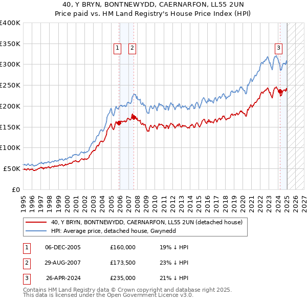 40, Y BRYN, BONTNEWYDD, CAERNARFON, LL55 2UN: Price paid vs HM Land Registry's House Price Index