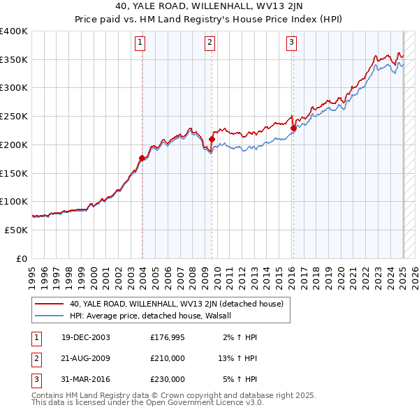 40, YALE ROAD, WILLENHALL, WV13 2JN: Price paid vs HM Land Registry's House Price Index