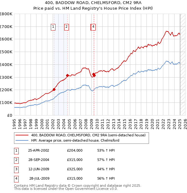 400, BADDOW ROAD, CHELMSFORD, CM2 9RA: Price paid vs HM Land Registry's House Price Index